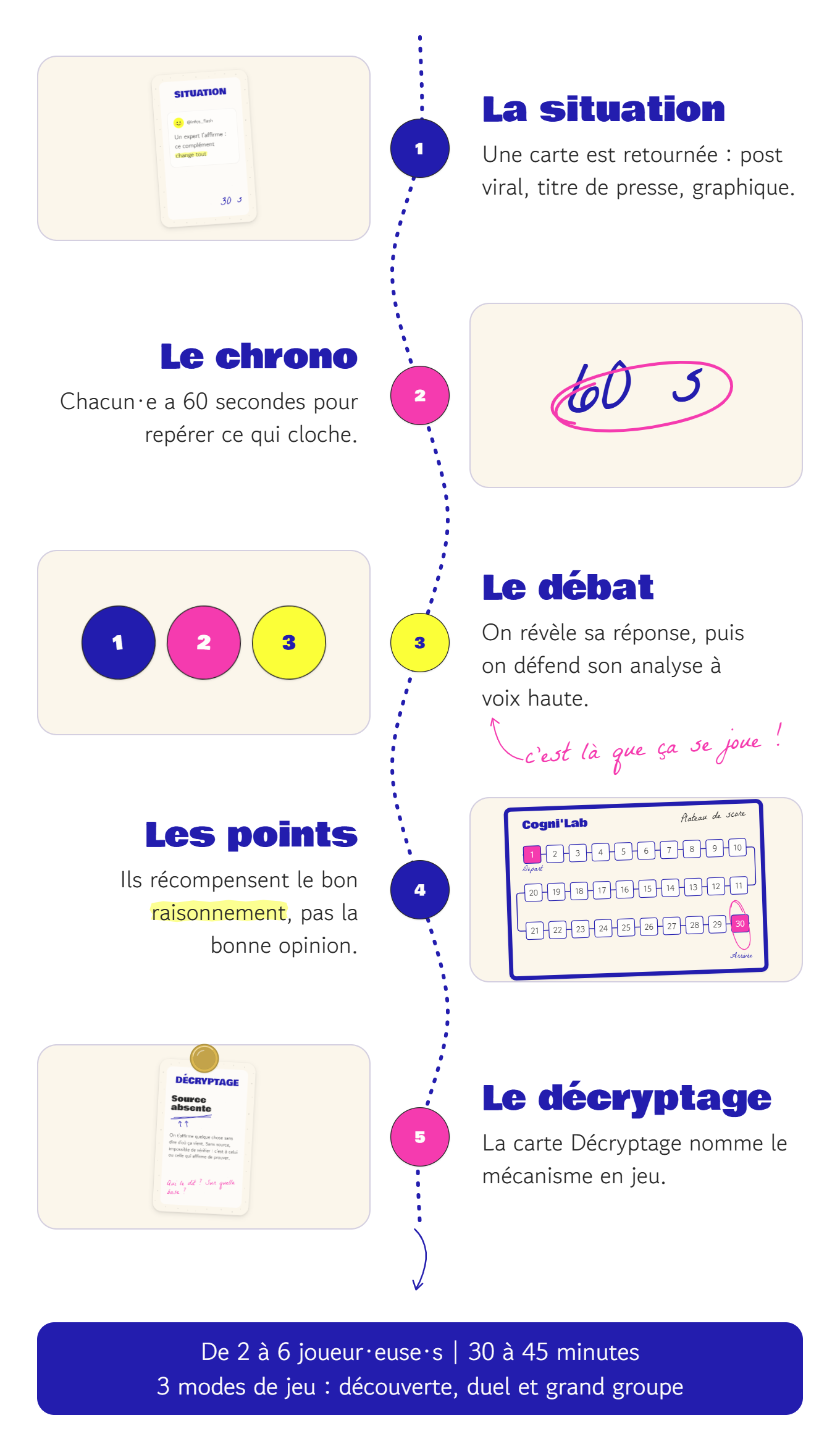 Une partie, ça ressemble à quoi ?      Une carte Situation est retournée : un post viral, un titre de presse, un extrait de discussion, un graphique. Tout est tiré de cas réels, anonymisés.    Chacun·e a 60 secondes pour repérer ce qui cloche : une source absente, une corrélation prise pour une cause, un chiffre sorti de son contexte, une émotion utilisée comme argument.    On révèle sa réponse en même temps que les autres, puis on défend son analyse à voix haute. C'est là que la partie devient intéressante.    Les points ne récompensent pas la bonne opinion, mais le bon raisonnement. Une analyse juste mal argumentée rapporte moins qu'une analyse solide.    La manche se termine par la carte Décryptage, qui nomme le mécanisme en jeu. Au bout de trois parties, tu le repères sans y penser.  De 2 à 6 joueur·euse·s | 30 à 45 minutes | 3 modes de jeu : découverte, duel et grand groupe