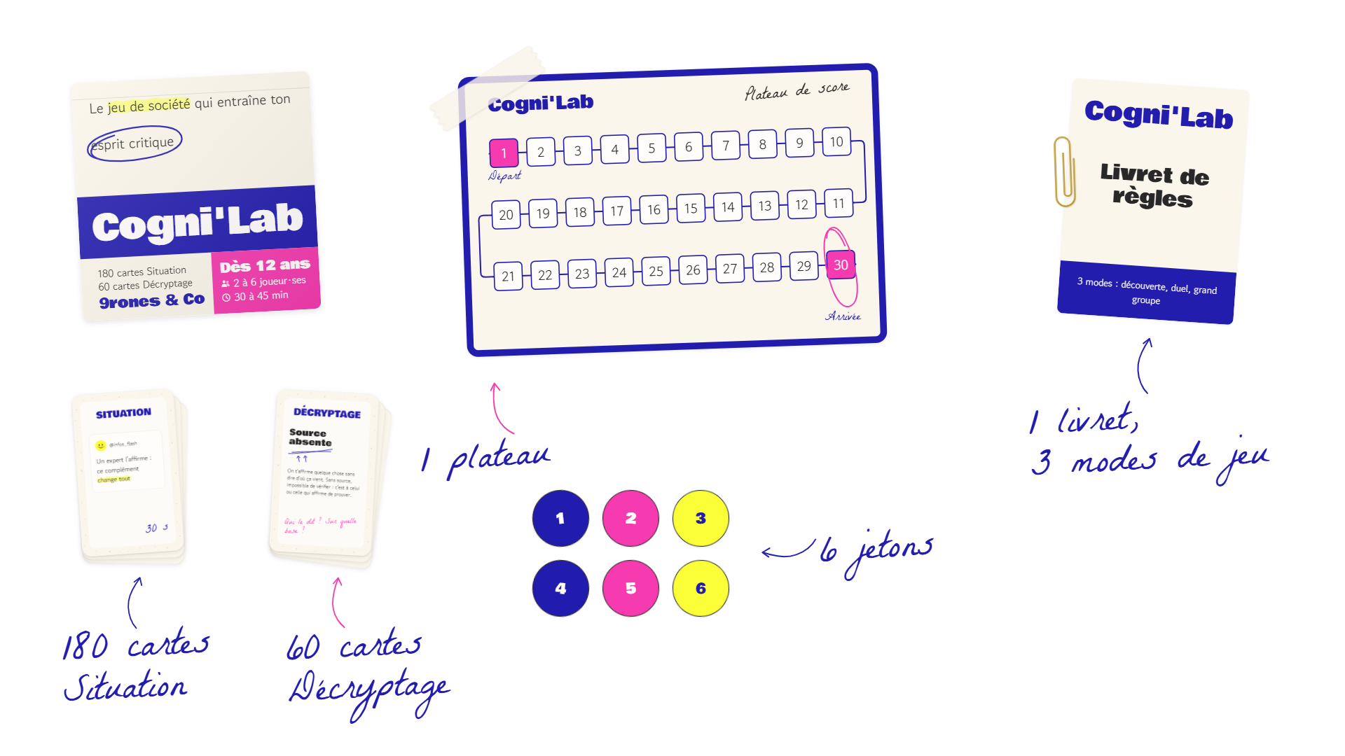 → 180 cartes Situation, réparties en 6 familles de biais  → 60 cartes Décryptage  → 1 plateau de score  → 6 jetons de vote  → 1 livret de règles avec 3 modes de jeu : découverte, duel et grand groupe