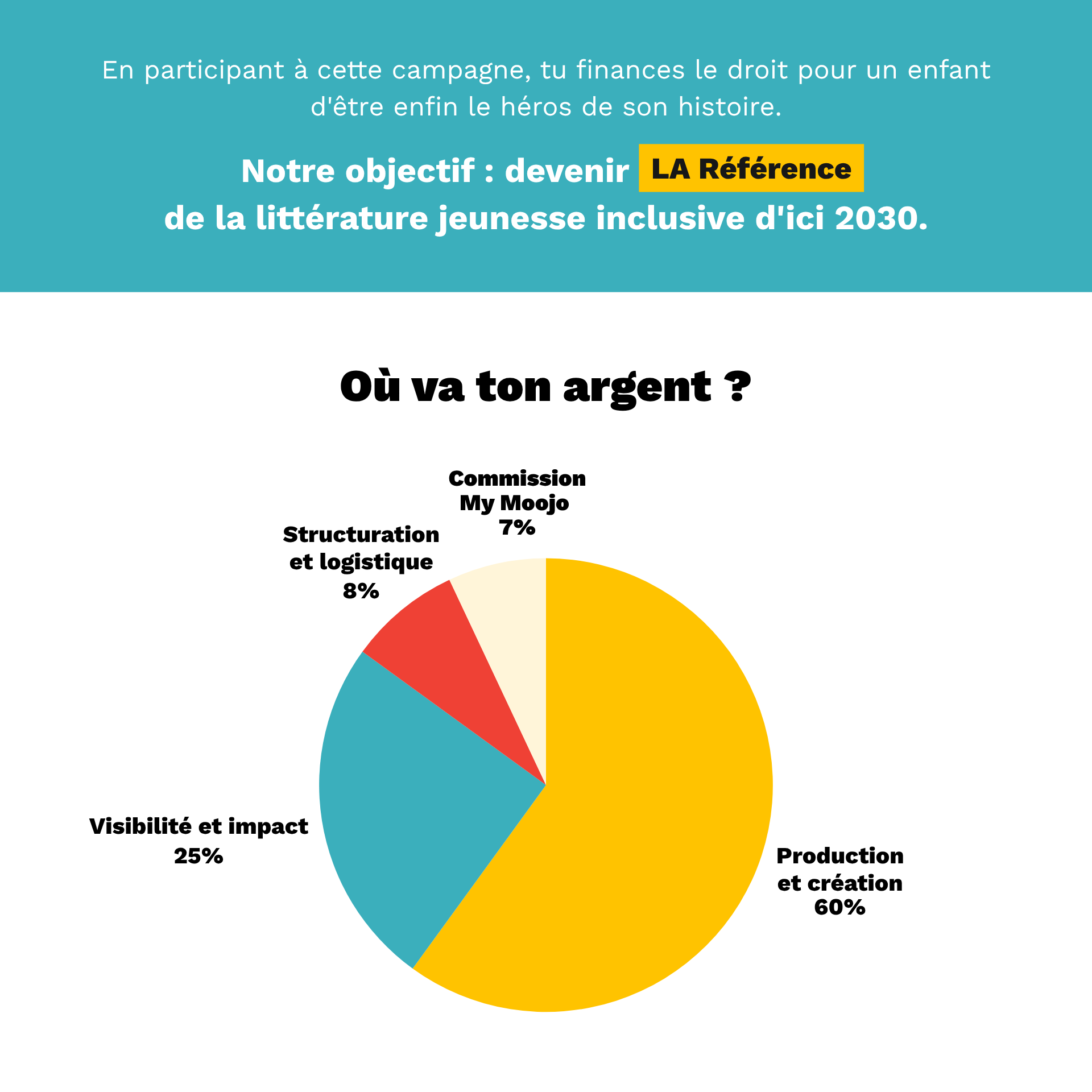 Où va ton argent ? : 60% : Production et création  Traduction en espagnol et en portugais des histoires de la version personnalisée et de la version standard “Les découvertes de Gabrielle, 15 histoires du quotidien entre tradition & émerveillement”, et création de 10 nouvelles histoires qui enrichiront la gamme personnalisable  25% : Visibilité et impact  Présence sur les salons du livre en France et à l’international, et campagne sur les réseaux sociaux pour faire connaître Vidolé au-delà de notre communauté actuelle.  8% : Structuration et logistique  Outils de gestion de la production, suivi des commandes, et support aux contributeurs pendant toute la durée de la campagne  7% : Frais de plateforme MyMoojo  Commission prélevée pour l’hébergement de la campagne et le traitement sécurisé des paiements.