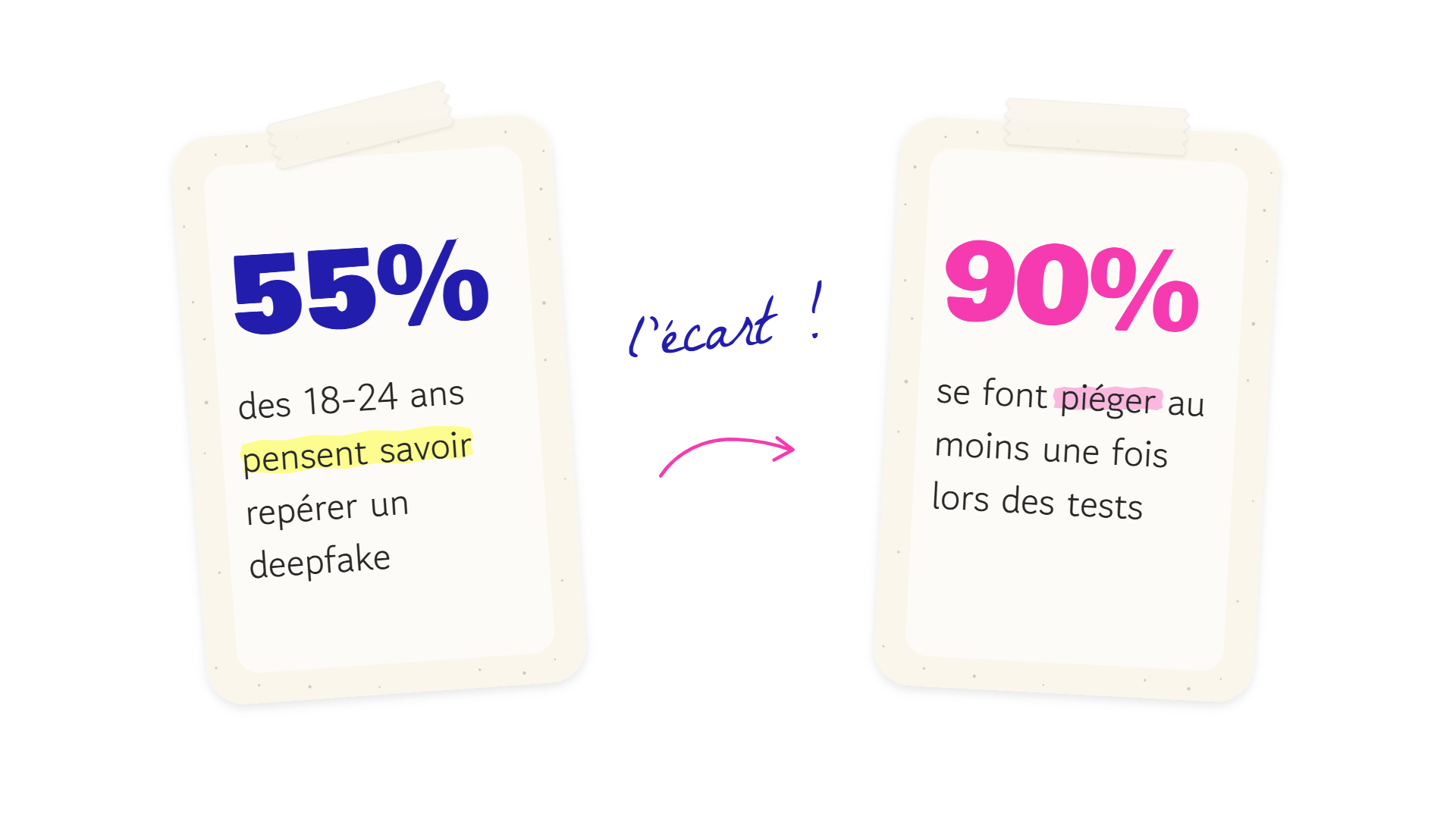 55% des 18-24 ans pensent savoir repérer un deepfake.  90% se font piéger au moins une fois lors des tests.  (Ifop)