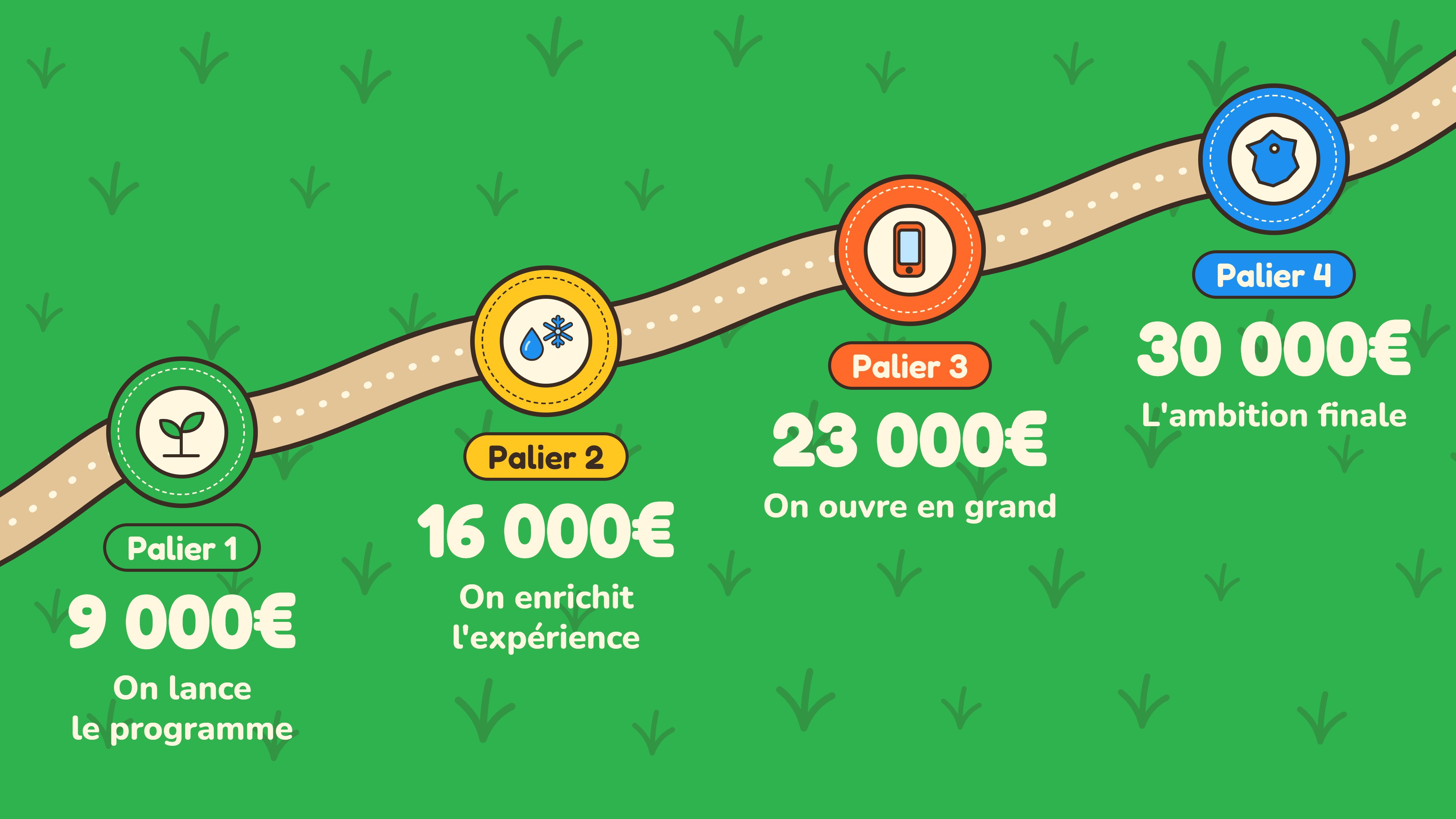 Palier 1 - 9 000 €  On lance le programme : la première saison de défis est produite et diffusée aux familles inscrites pendant la campagne. La communauté existe, l'aventure commence.    Palier 2 - 16 000 €  On enrichit l'expérience : nouveaux défis thématiques (biodiversité, saisons, nuit, eau...), contenus pédagogiques approfondis et animations communautaires pour réunir les familles participantes.    Palier 3 - 23 000 €  On ouvre en grand : développement d'une application mobile légère pour recevoir les défis, les valider et partager ses découvertes avec la communauté, partout, facilement.    Palier 4 - 30 000 €  L'ambition finale : un programme complet sur une année entière, avec des partenariats locaux (médiathèques, centres de loisirs, espaces verts municipaux), pour toucher des milliers de familles partout en France.