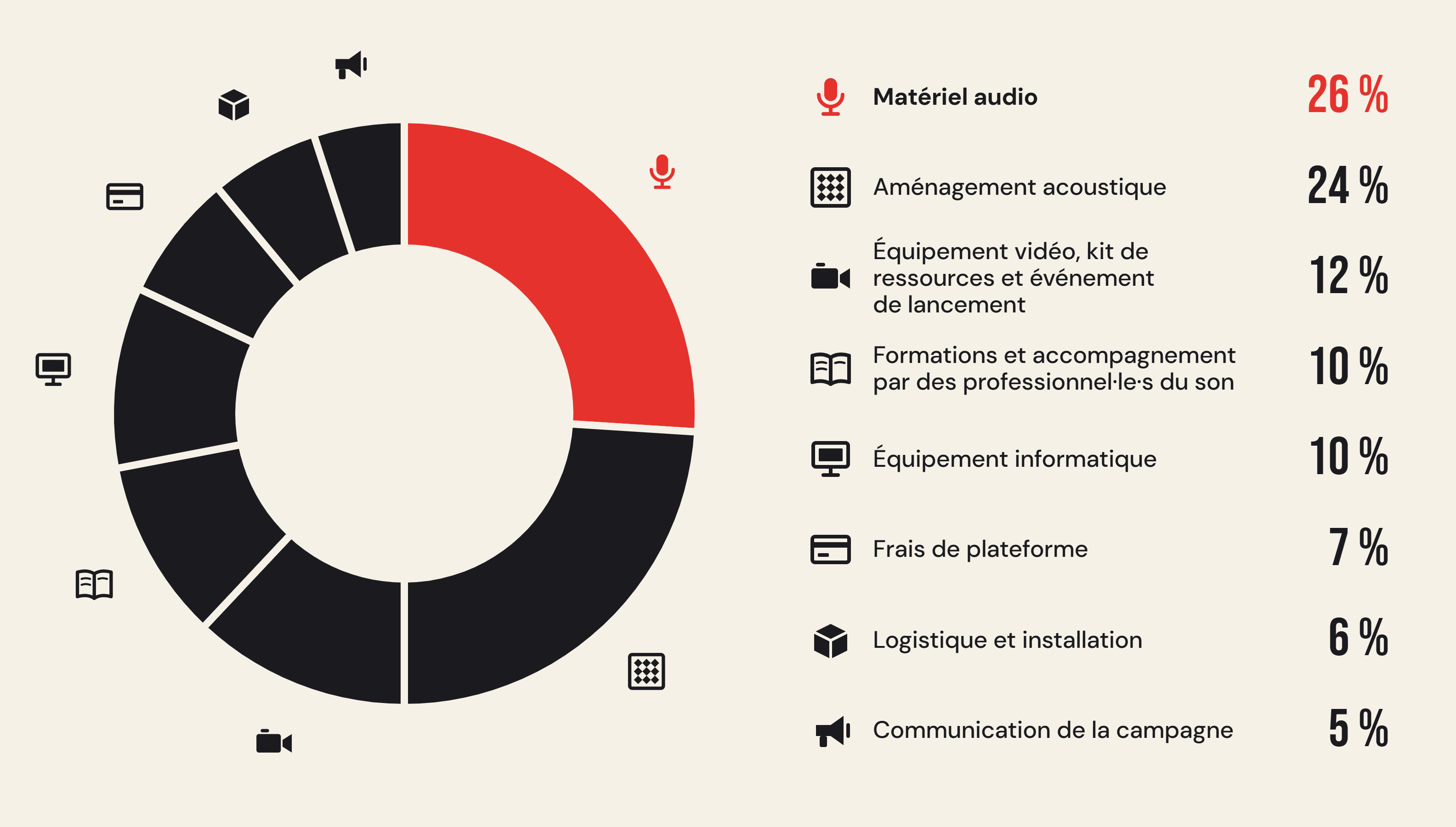 a) 🎙️ Matériel audio : 26% b) 🔇 Aménagement acoustique : 24% c) 💻 Équipement informatique : 10% d) 🎓 Formations et accompagnement par des professionnels du son : 10% e) 🎬 Équipement vidéo, kit de ressources et événement de lancement : 12% f) 📦 Logistique et installation : 6% g) 📣 Communication de la campagne : 5% h) ⚙️ Frais de plateforme : 7%