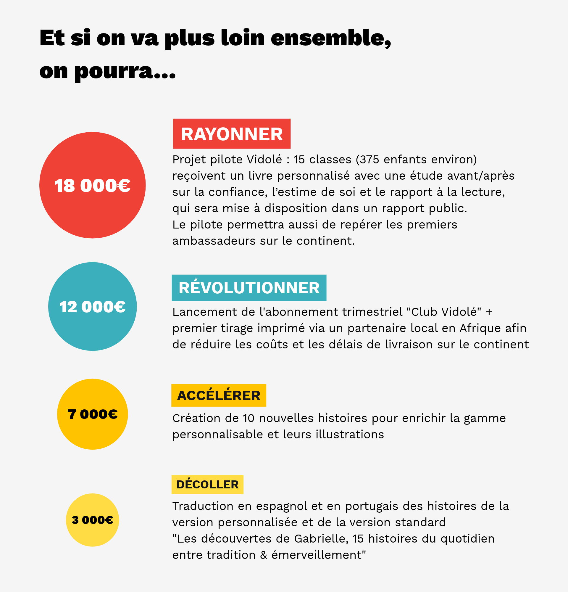 3 000€ Décoller 7 000€ Accélérer 12 000€ Révolutionner 18 000€ Rayonner Et si on va plus loin ensemble, on pourra… Traduction en espagnol et en portugais des histoires de la version personnalisée et de la version standard  "Les découvertes de Gabrielle, 15 histoires du quotidien entre tradition & émerveillement" Création de 10 nouvelles histoires pour enrichir la gamme personnalisable et leurs illustrations Lancement de l'abonnement trimestriel "Club Vidolé" + premier tirage imprimé via un partenaire local en Afrique afin de réduire les coûts et les délais de livraison sur le continent Projet pilote Vidolé : 15 classes (375 enfants environ) reçoivent un livre personnalisé avec une étude avant/après sur la confiance, l’estime de soi et le rapport à la lecture, qui sera mise à disposition dans un rapport public.  Le pilote permettra aussi de repérer les premiers ambassadeurs sur le continent.